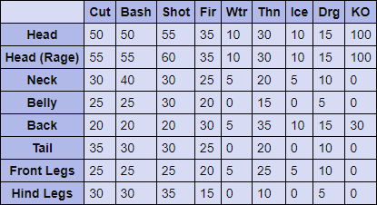 Nargacuga Hitzones & Weaknesses